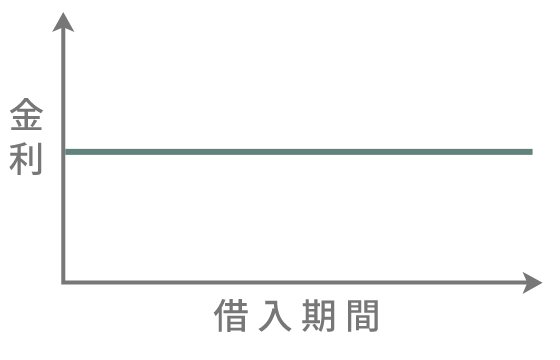 固定金利ローン