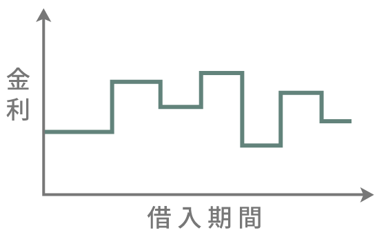 変動金利ローン