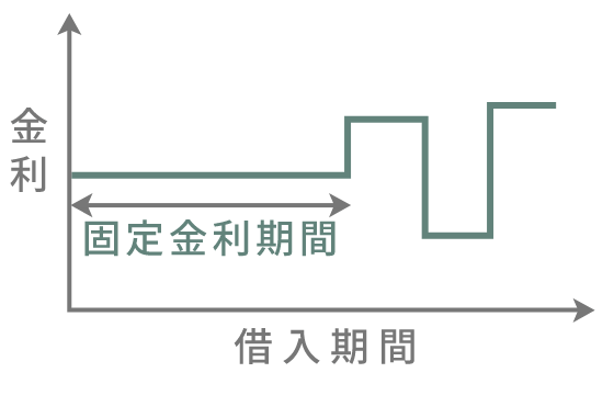 固定金利選択型ローン