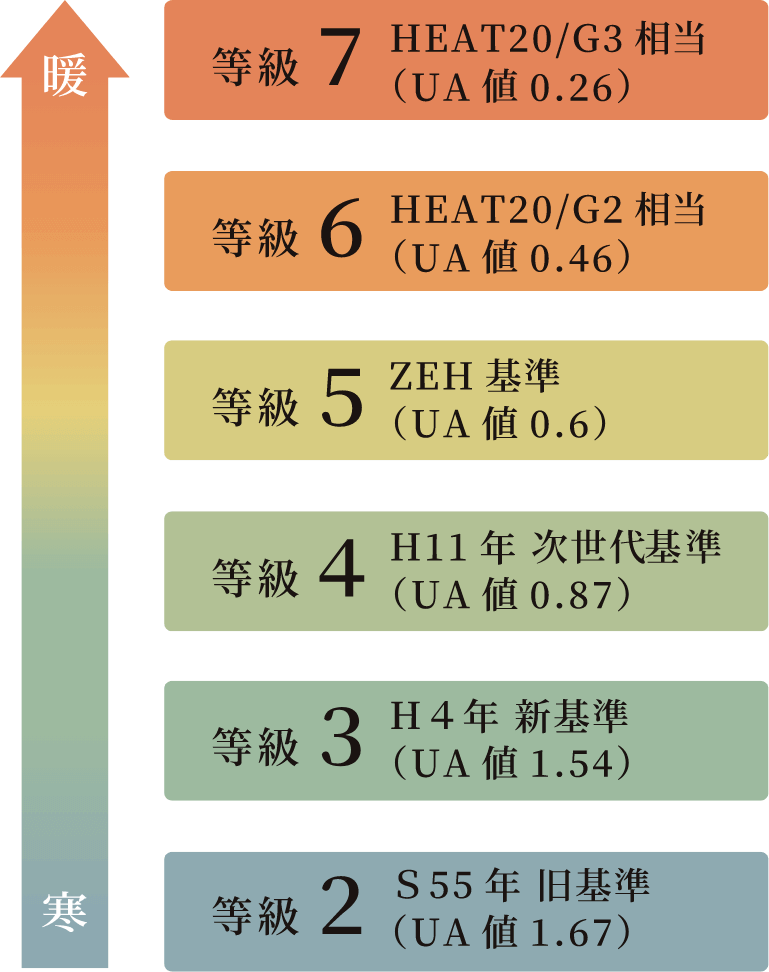断熱等性能等級