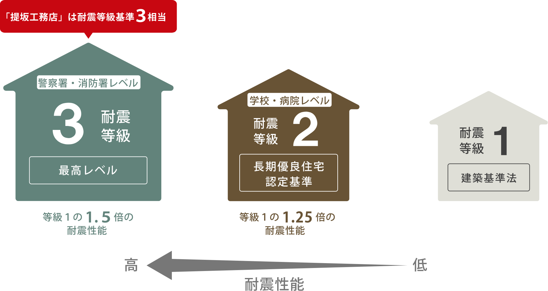 耐震等級とは?
